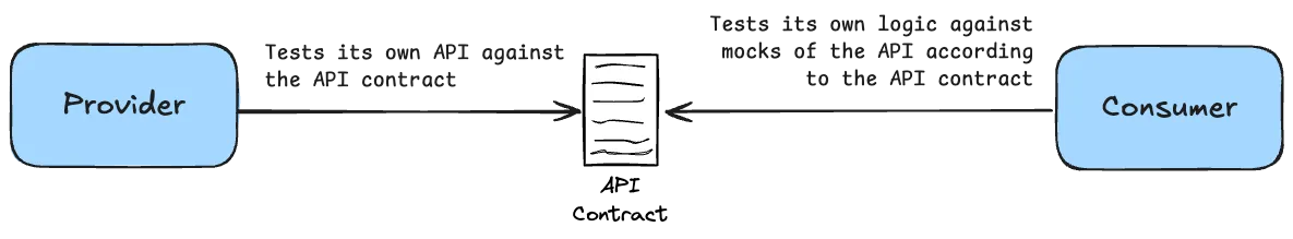 Schematic of an "API Contract" between a "Provider" and a "Consumer"